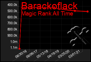 Total Graph of Barackoflack