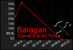 Total Graph of Baragan