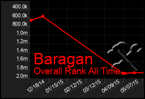 Total Graph of Baragan