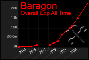 Total Graph of Baragon