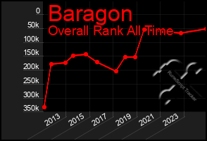 Total Graph of Baragon