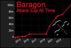 Total Graph of Baragon