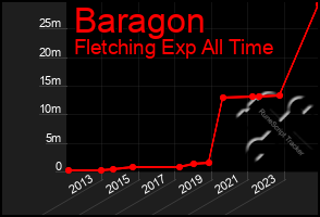 Total Graph of Baragon