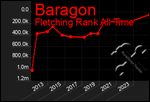 Total Graph of Baragon