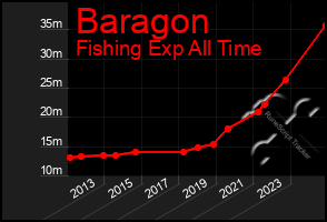 Total Graph of Baragon