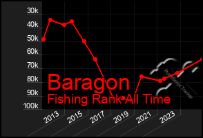 Total Graph of Baragon