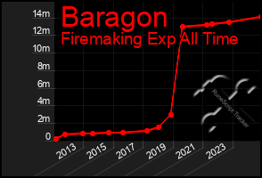 Total Graph of Baragon