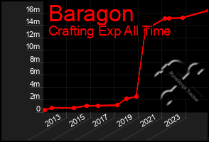 Total Graph of Baragon