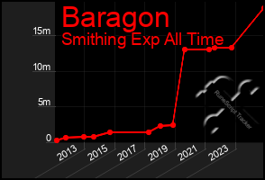 Total Graph of Baragon