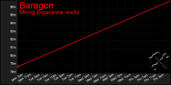 Last 31 Days Graph of Baragon