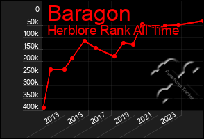 Total Graph of Baragon