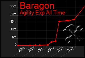 Total Graph of Baragon