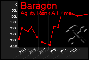 Total Graph of Baragon