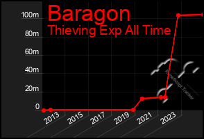 Total Graph of Baragon