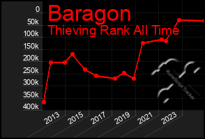 Total Graph of Baragon