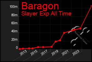 Total Graph of Baragon