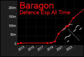 Total Graph of Baragon