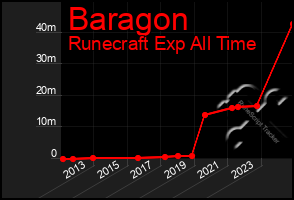 Total Graph of Baragon