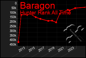 Total Graph of Baragon