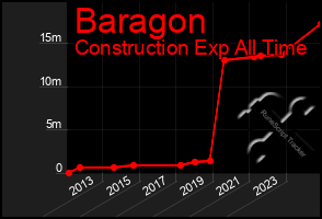 Total Graph of Baragon