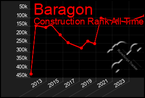 Total Graph of Baragon