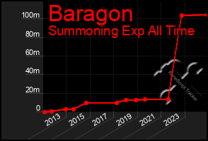 Total Graph of Baragon