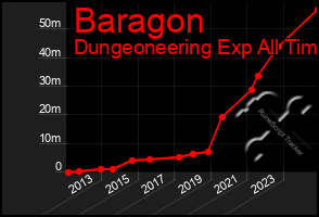 Total Graph of Baragon