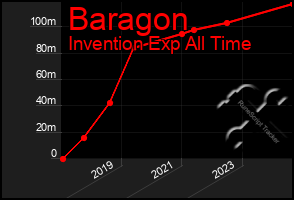 Total Graph of Baragon