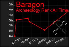 Total Graph of Baragon