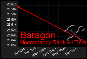 Total Graph of Baragon