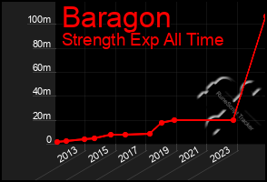 Total Graph of Baragon