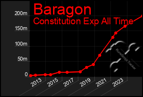 Total Graph of Baragon