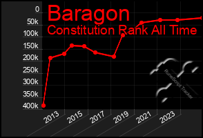 Total Graph of Baragon