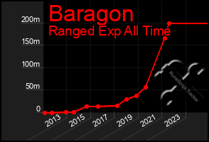 Total Graph of Baragon