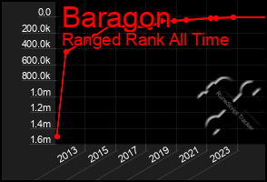 Total Graph of Baragon