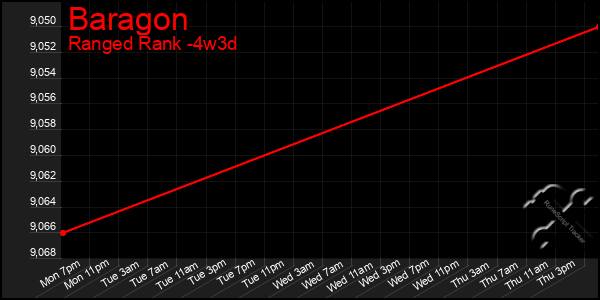 Last 31 Days Graph of Baragon