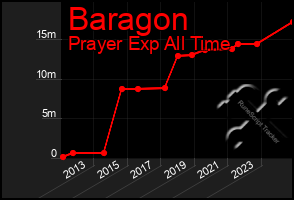 Total Graph of Baragon