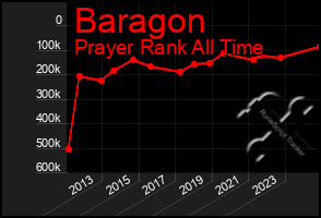 Total Graph of Baragon