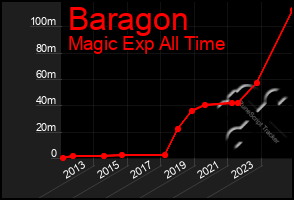 Total Graph of Baragon