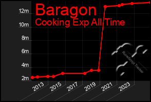 Total Graph of Baragon