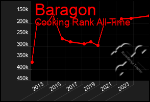 Total Graph of Baragon