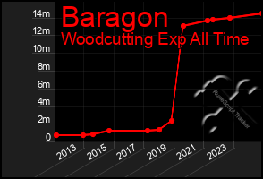 Total Graph of Baragon