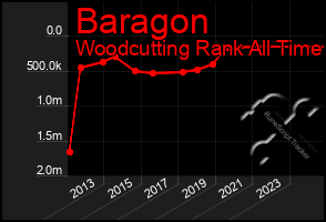 Total Graph of Baragon