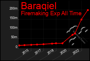 Total Graph of Baraqiel