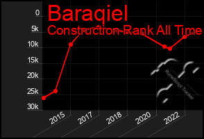 Total Graph of Baraqiel