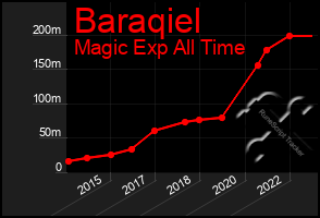 Total Graph of Baraqiel