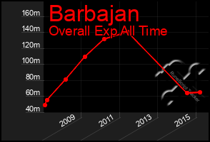 Total Graph of Barbajan