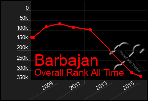 Total Graph of Barbajan