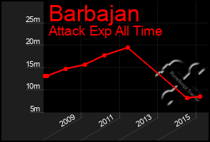 Total Graph of Barbajan