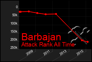 Total Graph of Barbajan